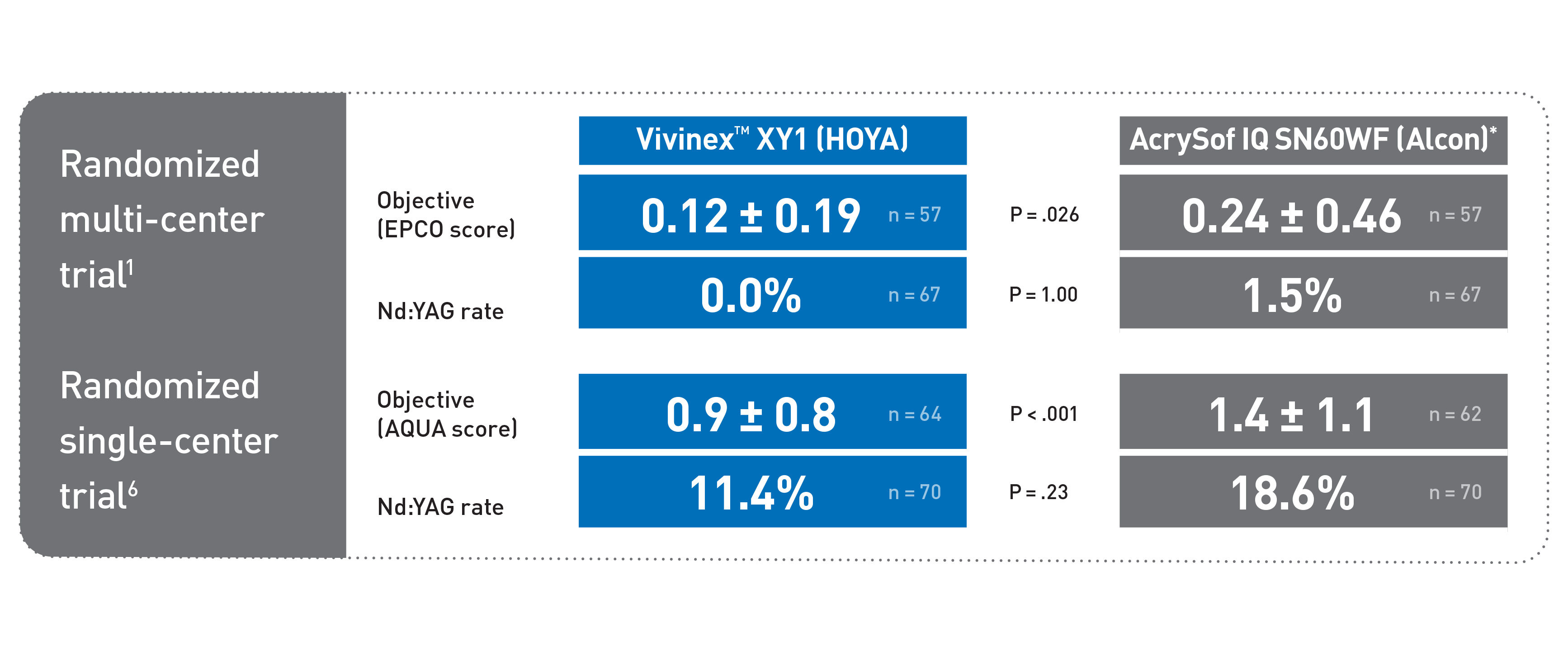 This image shows the results of two clinical trials comparing the performance of two types of intraocular lenses (IOLs): Vivinex™ XY1 (HOYA) and AcrySof IQ SN60WF (Alcon). The trials evaluated the lenses' resistance to posterior capsule opacification (PCO), a common complication after cataract surgery.